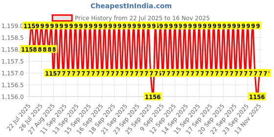 moglix.com Rpi Shop 6x50mm Sharp Point Phillips Bugle Head Drywall Gypsum Screw (Pack of 600) rpi shop Price History Graph from 22 Jul 2025 to 16 Nov 2025