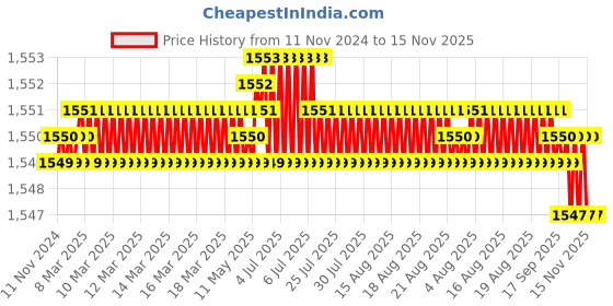 moglix.com Rpi Shop 6x50mm Sharp Point Phillips Bugle Head Drywall Gypsum Screw (Pack of 800) rpi shop Price History Graph from 11 Nov 2024 to 15 Nov 2025