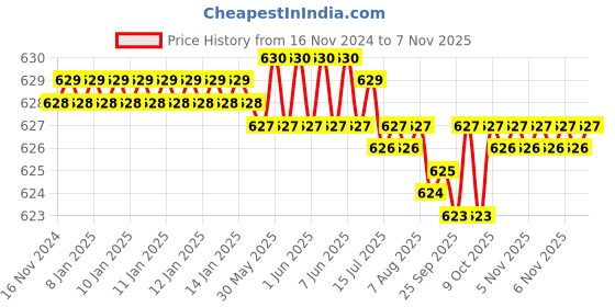 moglix.com Rpi Shop 7x13mm Nickel Plated CSK Phillips Self Drilling Screw (Pack of 100) rpi shop Price History Graph from 16 Nov 2024 to 6 Nov 2025