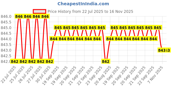 moglix.com Rpi Shop 7x13mm Nickel Plated CSK Phillips Self Drilling Screw (Pack of 1000) rpi shop Price History Graph from 22 Jul 2025 to 16 Nov 2025