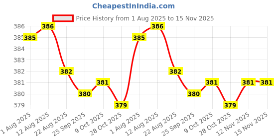 moglix.com Rpi Shop 7x13mm Nickel Plated CSK Phillips Self Drilling Screw (Pack of 200) rpi shop Price History Graph from 1 Aug 2025 to 15 Nov 2025