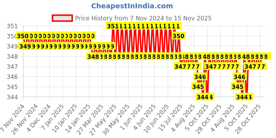 moglix.com Rpi Shop 7x13mm Nickel Plated CSK Phillips Self Drilling Screw (Pack of 400) rpi shop Price History Graph from 7 Nov 2024 to 15 Nov 2025