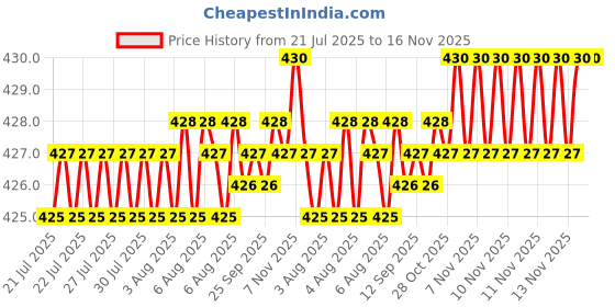 moglix.com Rpi Shop 7x13mm Nickel Plated CSK Phillips Self Drilling Screw (Pack of 500) rpi shop Price History Graph from 21 Jul 2025 to 16 Nov 2025