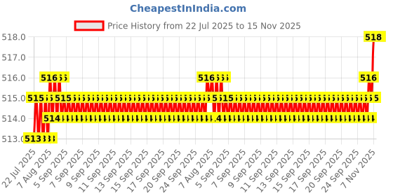 moglix.com Rpi Shop 7x13mm Nickel Plated CSK Phillips Self Drilling Screw (Pack of 600) rpi shop Price History Graph from 22 Jul 2025 to 15 Nov 2025