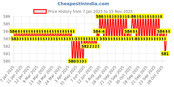 moglix.com Rpi Shop 7x13mm Nickel Plated CSK Phillips Self Drilling Screw (Pack of 700) rpi shop Price History Graph from 7 Jan 2025 to 14 Nov 2025