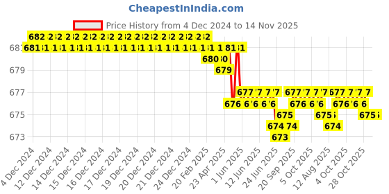 moglix.com Rpi Shop 7x13mm Nickel Plated CSK Phillips Self Drilling Screw (Pack of 800) rpi shop Price History Graph from 4 Dec 2024 to 13 Nov 2025