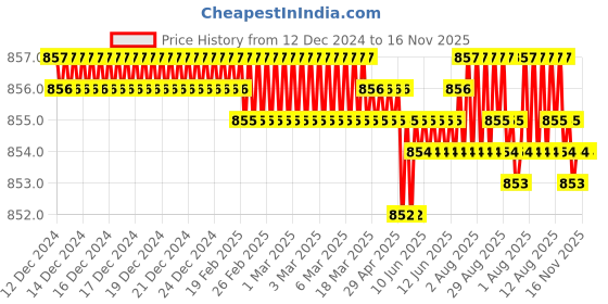 moglix.com Rpi Shop 7x16mm Nickel Plated CSK Phillips Self Drilling Screw (Pack of 1000) rpi shop Price History Graph from 12 Dec 2024 to 16 Nov 2025
