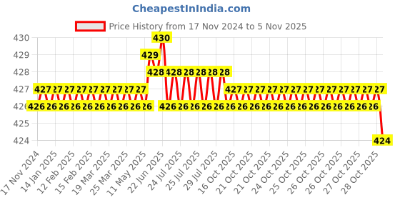 moglix.com Rpi Shop 7x16mm Nickel Plated CSK Phillips Self Drilling Screw (Pack of 200) rpi shop Price History Graph from 17 Nov 2024 to 5 Nov 2025
