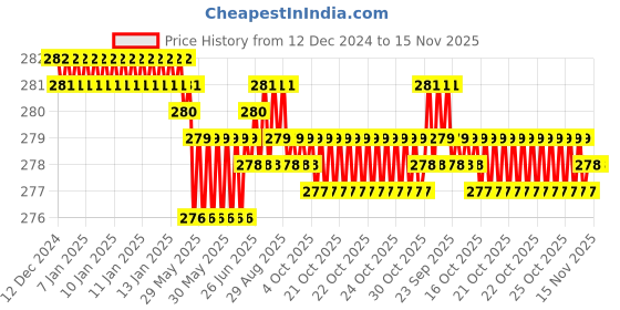moglix.com Rpi Shop 7x16mm Nickel Plated CSK Phillips Self Drilling Screw (Pack of 300) rpi shop Price History Graph from 12 Dec 2024 to 15 Nov 2025