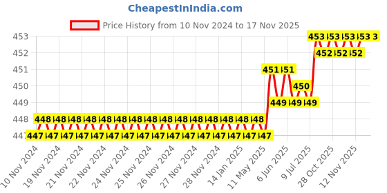 moglix.com Rpi Shop 7x16mm Nickel Plated CSK Phillips Self Drilling Screw (Pack of 500) rpi shop Price History Graph from 10 Nov 2024 to 16 Nov 2025