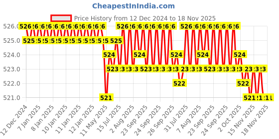 moglix.com Rpi Shop 7x16mm Nickel Plated CSK Phillips Self Drilling Screw (Pack of 600) rpi shop Price History Graph from 12 Dec 2024 to 18 Nov 2025
