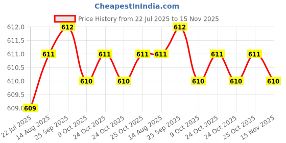 moglix.com Rpi Shop 7x16mm Nickel Plated CSK Phillips Self Drilling Screw (Pack of 700) rpi shop Price History Graph from 22 Jul 2025 to 15 Nov 2025
