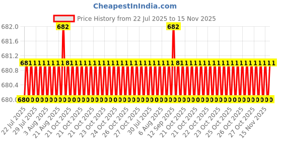 moglix.com Rpi Shop 7x16mm Nickel Plated CSK Phillips Self Drilling Screw (Pack of 800) rpi shop Price History Graph from 22 Jul 2025 to 15 Nov 2025