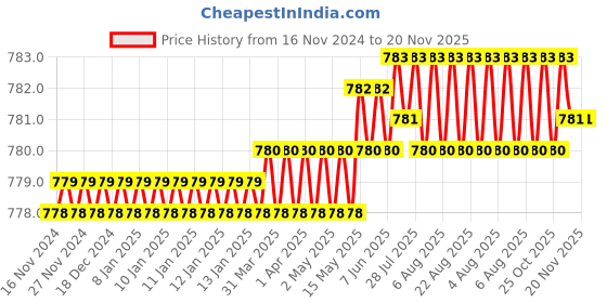 moglix.com Rpi Shop 7x16mm Nickel Plated CSK Phillips Self Drilling Screw (Pack of 900) rpi shop Price History Graph from 16 Nov 2024 to 20 Nov 2025