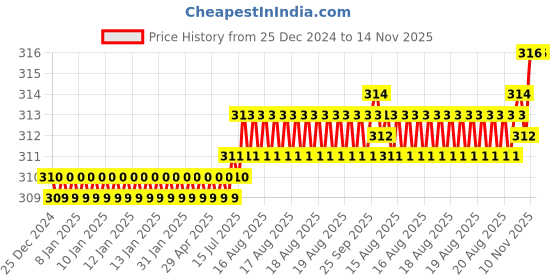 moglix.com Rpi Shop 7x19mm Nickel Plated CSK Phillips Self Drilling Screw (Pack of 100) rpi shop Price History Graph from 25 Dec 2024 to 14 Nov 2025