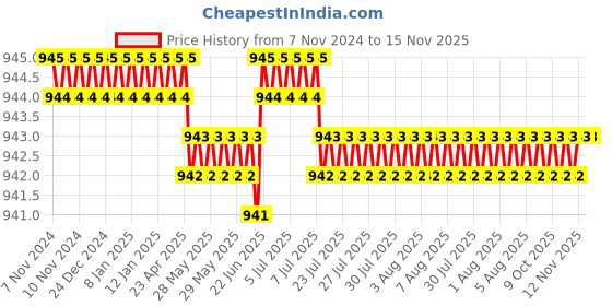 moglix.com Rpi Shop 7x19mm Nickel Plated CSK Phillips Self Drilling Screw (Pack of 1000) rpi shop Price History Graph from 7 Nov 2024 to 15 Nov 2025