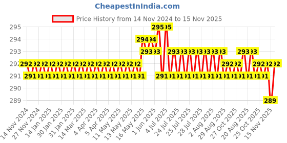 moglix.com Rpi Shop 7x19mm Nickel Plated CSK Phillips Self Drilling Screw (Pack of 300) rpi shop Price History Graph from 14 Nov 2024 to 15 Nov 2025