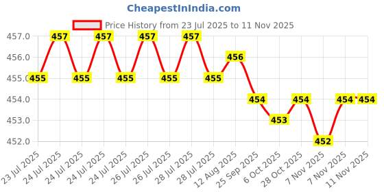 moglix.com Rpi Shop 7x19mm Nickel Plated CSK Phillips Self Drilling Screw (Pack of 500) rpi shop Price History Graph from 23 Jul 2025 to 10 Nov 2025