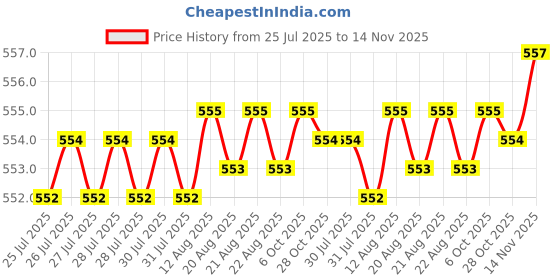 moglix.com Rpi Shop 7x19mm Nickel Plated CSK Phillips Self Drilling Screw (Pack of 600) rpi shop Price History Graph from 25 Jul 2025 to 14 Nov 2025