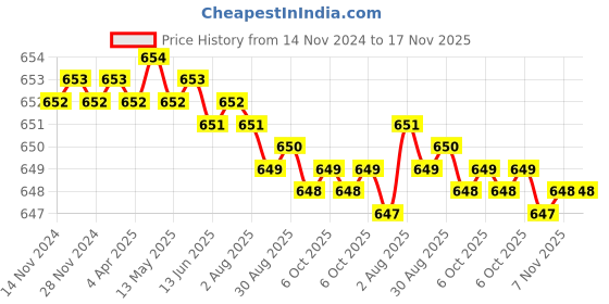 moglix.com Rpi Shop 7x19mm Nickel Plated CSK Phillips Self Drilling Screw (Pack of 700) rpi shop Price History Graph from 14 Nov 2024 to 16 Nov 2025
