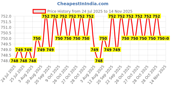 moglix.com Rpi Shop 7x19mm Nickel Plated CSK Phillips Self Drilling Screw (Pack of 800) rpi shop Price History Graph from 24 Jul 2025 to 14 Nov 2025