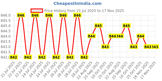 moglix.com Rpi Shop 7x19mm Nickel Plated CSK Phillips Self Drilling Screw (Pack of 900) rpi shop Price History Graph from 21 Jul 2025 to 17 Nov 2025