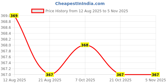 moglix.com Rpi Shop 7x25mm Nickel Plated CSK Phillips Self Drilling Screw (Pack of 100) rpi shop Price History Graph from 12 Aug 2025 to 3 Nov 2025