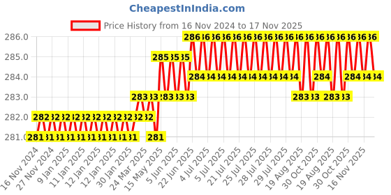moglix.com Rpi Shop 7x25mm Nickel Plated CSK Phillips Self Drilling Screw (Pack of 200) rpi shop Price History Graph from 16 Nov 2024 to 16 Nov 2025