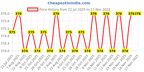 moglix.com Rpi Shop 7x25mm Nickel Plated CSK Phillips Self Drilling Screw (Pack of 300) rpi shop Price History Graph from 22 Jul 2025 to 17 Nov 2025