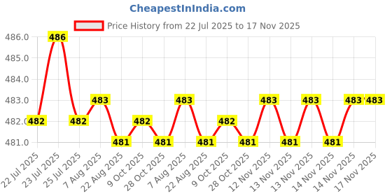 moglix.com Rpi Shop 7x25mm Nickel Plated CSK Phillips Self Drilling Screw (Pack of 400) rpi shop Price History Graph from 22 Jul 2025 to 16 Nov 2025