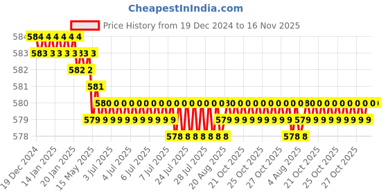 moglix.com Rpi Shop 7x25mm Nickel Plated CSK Phillips Self Drilling Screw (Pack of 500) rpi shop Price History Graph from 19 Dec 2024 to 15 Nov 2025