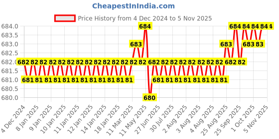 moglix.com Rpi Shop 7x25mm Nickel Plated CSK Phillips Self Drilling Screw (Pack of 600) rpi shop Price History Graph from 4 Dec 2024 to 5 Nov 2025