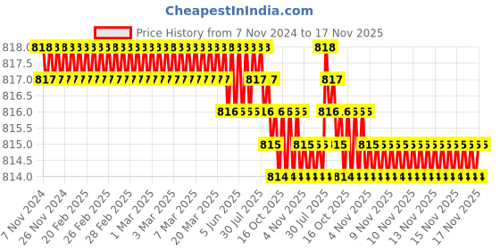moglix.com Rpi Shop 7x25mm Nickel Plated CSK Phillips Self Drilling Screw (Pack of 700) rpi shop Price History Graph from 7 Nov 2024 to 17 Nov 2025