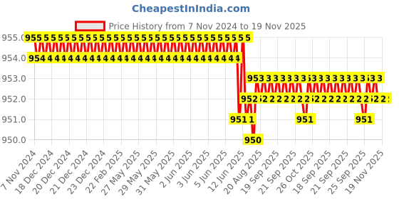 moglix.com Rpi Shop 7x25mm Nickel Plated CSK Phillips Self Drilling Screw (Pack of 800) rpi shop Price History Graph from 7 Nov 2024 to 19 Nov 2025