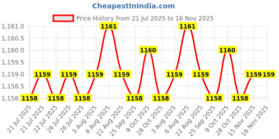 moglix.com Rpi Shop 7x25mm Nickel Plated CSK Phillips Self Drilling Screw (Pack of 900) rpi shop Price History Graph from 21 Jul 2025 to 15 Nov 2025