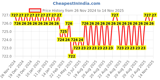 moglix.com Rpi Shop 8x13mm Nickel Plated CSK Phillips Self Drilling Screw (Pack of 100) rpi shop Price History Graph from 26 Nov 2024 to 14 Nov 2025