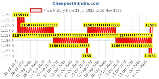 moglix.com Rpi Shop 8x13mm Nickel Plated CSK Phillips Self Drilling Screw (Pack of 1000) rpi shop Price History Graph from 21 Jul 2025 to 15 Nov 2025