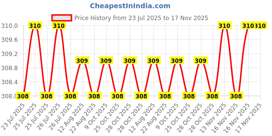 moglix.com Rpi Shop 8x13mm Nickel Plated CSK Phillips Self Drilling Screw (Pack of 300) rpi shop Price History Graph from 23 Jul 2025 to 16 Nov 2025