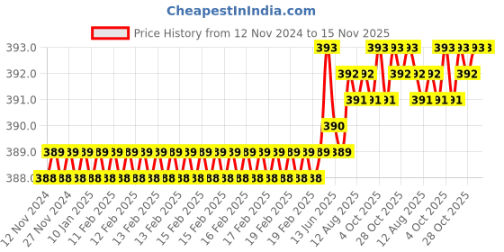 moglix.com Rpi Shop 8x13mm Nickel Plated CSK Phillips Self Drilling Screw (Pack of 400) rpi shop Price History Graph from 12 Nov 2024 to 15 Nov 2025