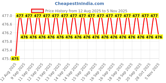 moglix.com Rpi Shop 8x13mm Nickel Plated CSK Phillips Self Drilling Screw (Pack of 500) rpi shop Price History Graph from 12 Aug 2025 to 5 Nov 2025