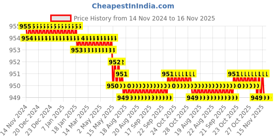 moglix.com Rpi Shop 8x13mm Nickel Plated CSK Phillips Self Drilling Screw (Pack of 900) rpi shop Price History Graph from 14 Nov 2024 to 16 Nov 2025