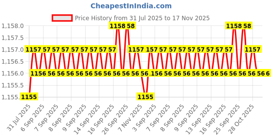 moglix.com Rpi Shop 8x16mm Nickel Plated CSK Phillips Self Drilling Screw (Pack of 1000) rpi shop Price History Graph from 31 Jul 2025 to 16 Nov 2025