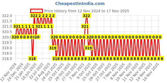 moglix.com Rpi Shop 8x16mm Nickel Plated CSK Phillips Self Drilling Screw (Pack of 300) rpi shop Price History Graph from 12 Nov 2024 to 17 Nov 2025