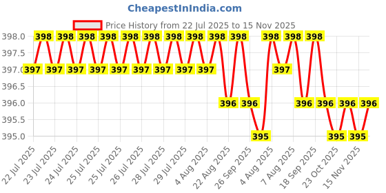 moglix.com Rpi Shop 8x16mm Nickel Plated CSK Phillips Self Drilling Screw (Pack of 400) rpi shop Price History Graph from 22 Jul 2025 to 15 Nov 2025