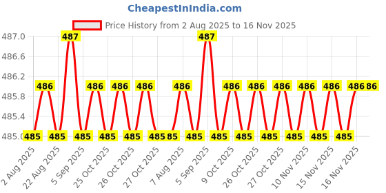 moglix.com Rpi Shop 8x16mm Nickel Plated CSK Phillips Self Drilling Screw (Pack of 500) rpi shop Price History Graph from 2 Aug 2025 to 16 Nov 2025