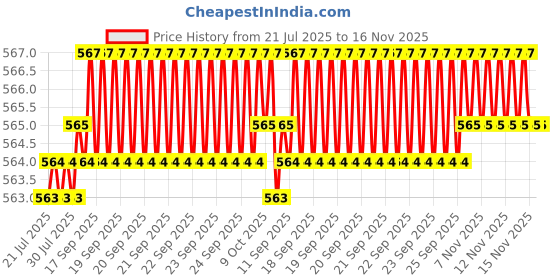 moglix.com Rpi Shop 8x16mm Nickel Plated CSK Phillips Self Drilling Screw (Pack of 600) rpi shop Price History Graph from 21 Jul 2025 to 15 Nov 2025