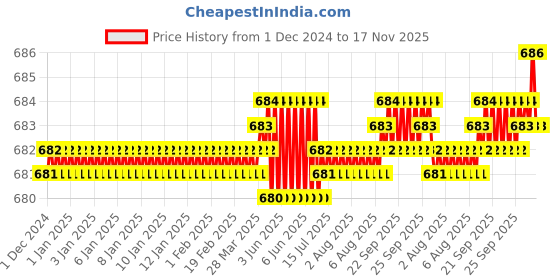 moglix.com Rpi Shop 8x16mm Nickel Plated CSK Phillips Self Drilling Screw (Pack of 700) rpi shop Price History Graph from 1 Dec 2024 to 17 Nov 2025
