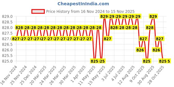 moglix.com Rpi Shop 8x16mm Nickel Plated CSK Phillips Self Drilling Screw (Pack of 800) rpi shop Price History Graph from 16 Nov 2024 to 15 Nov 2025
