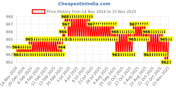 moglix.com Rpi Shop 8x16mm Nickel Plated CSK Phillips Self Drilling Screw (Pack of 900) rpi shop Price History Graph from 14 Nov 2024 to 15 Nov 2025