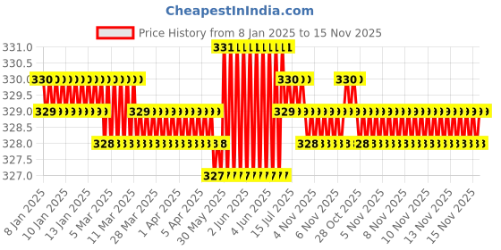 moglix.com Rpi Shop 8x19mm Nickel Plated CSK Phillips Self Drilling Screw (Pack of 100) rpi shop Price History Graph from 8 Jan 2025 to 15 Nov 2025
